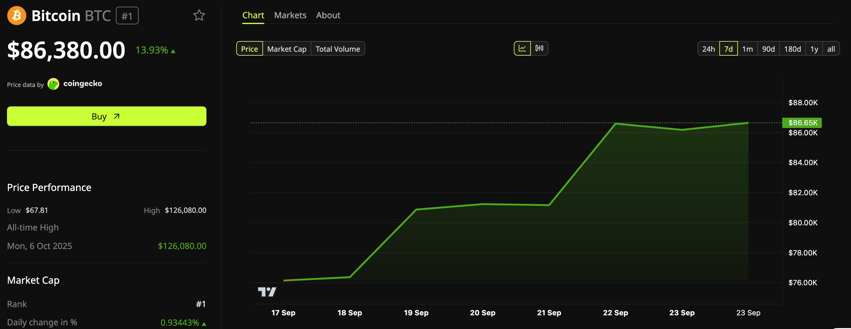 Andamento del prezzo di Bitcoin (BTC).