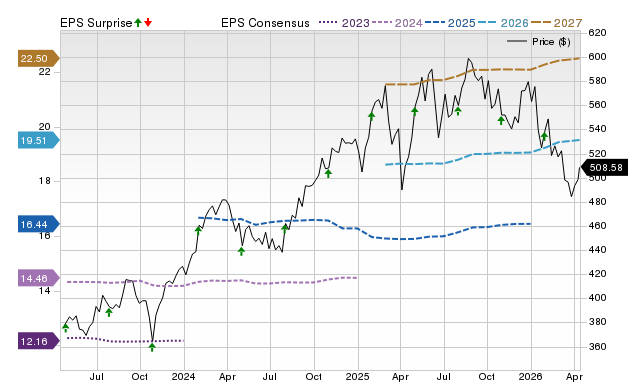 Zacks Price, Consensus and EPS Surprise Chart for MA