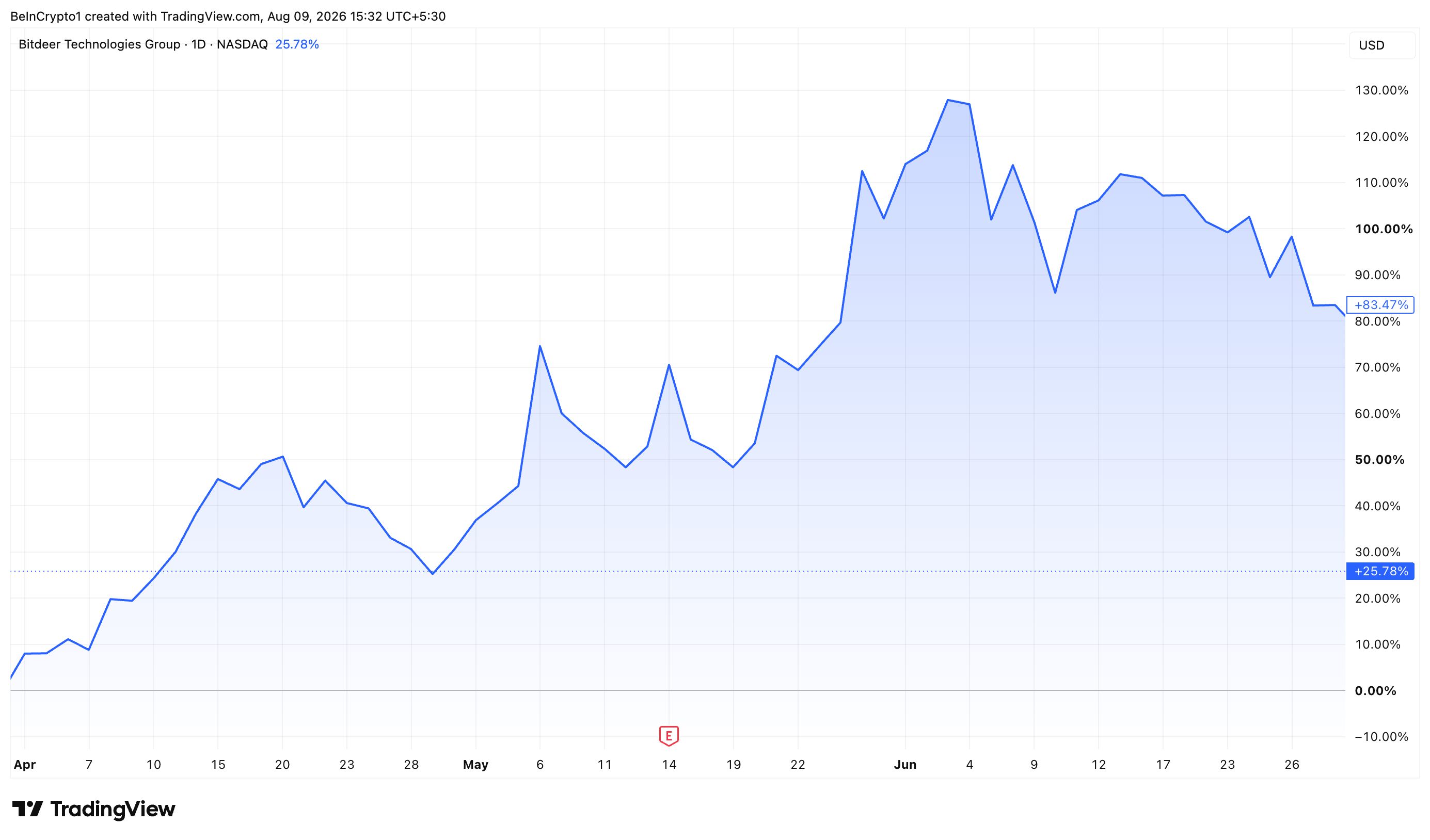 Bitdeer (BTDR) Stock Performance in Q2