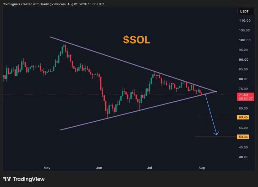 Solana Breakdown Targets $60 and $50