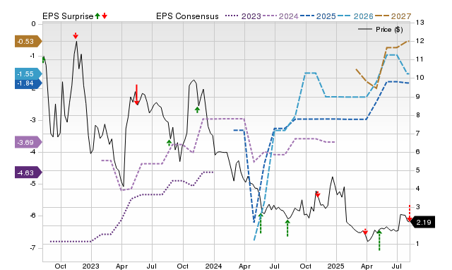 Price, Consensus and EPS Surprise Chart for SABS