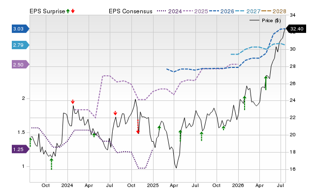 Price, Consensus and EPS Surprise Chart for ALRS