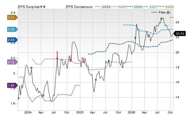 Price, Consensus and EPS Surprise Chart for PFS