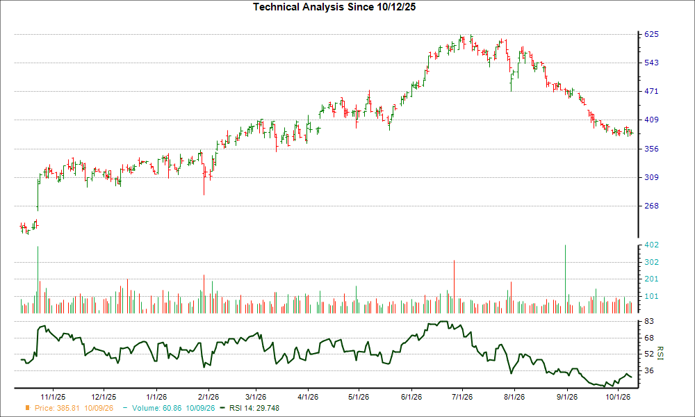 3-month RSI Chart for CRS