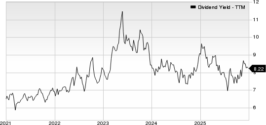 Alexander's, Inc. Dividend Yield (TTM)