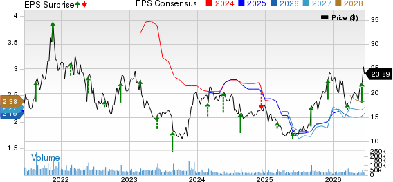 Macy's, Inc. Price, Consensus and EPS Surprise