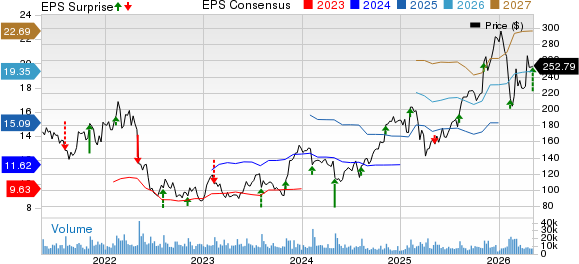 Expedia Group, Inc. Price, Consensus and EPS Surprise