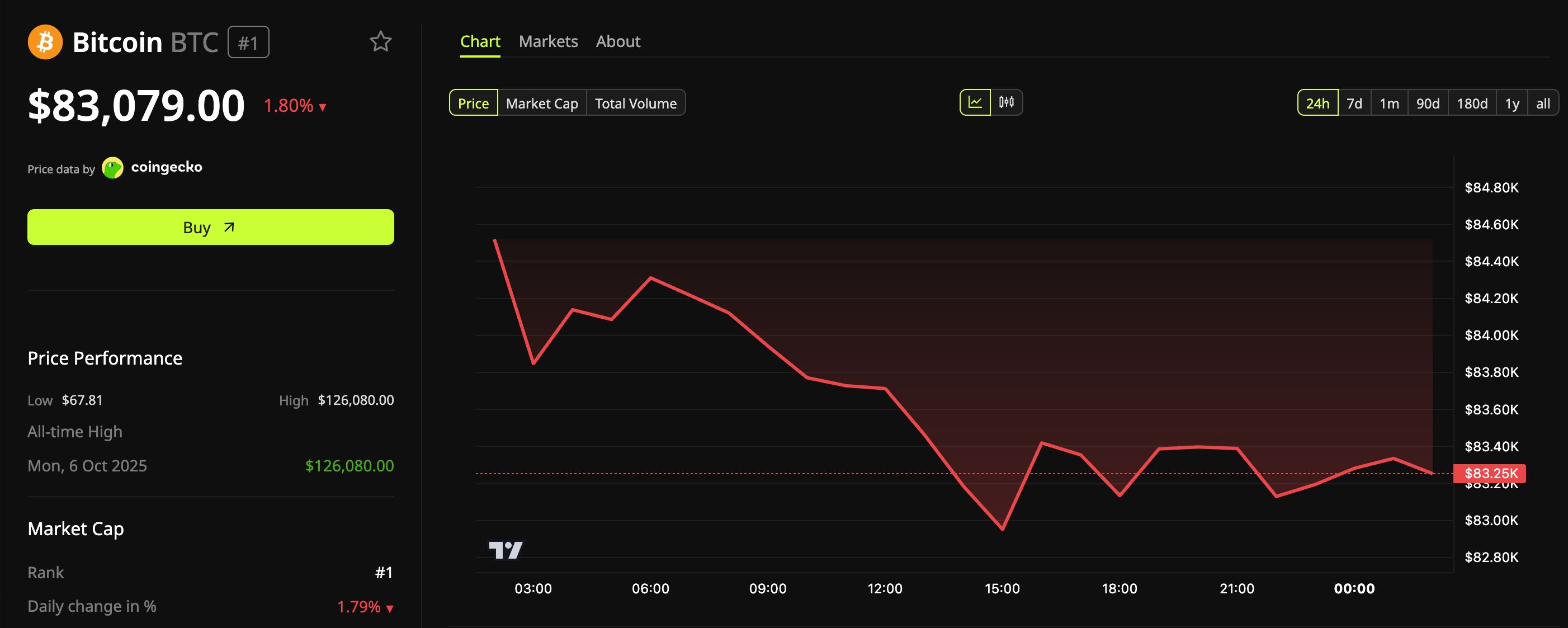 Bitcoin (BTC) Fiyat Performansı