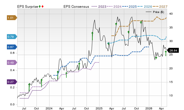 Zacks Price, Consensus and EPS Surprise Chart for PAY