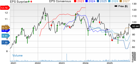 Bunge Global SA Price, Consensus and EPS Surprise