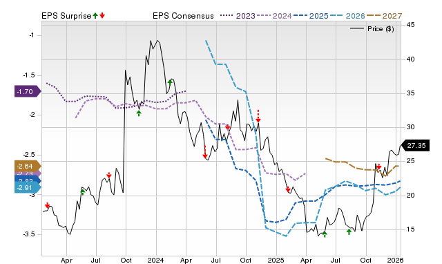 Zacks Price, Consensus and EPS Surprise Chart for IMVT