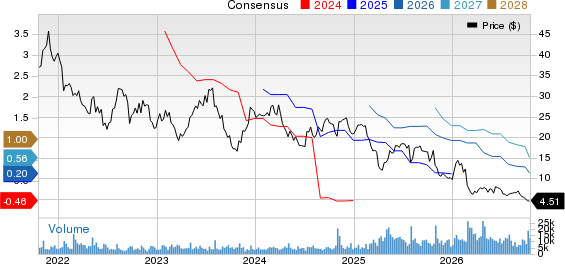 Camping World Price and Consensus