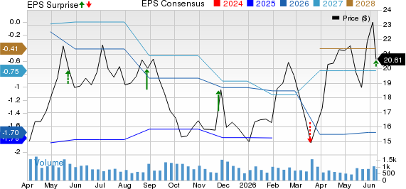 Titan Machinery Inc. Price, Consensus and EPS Surprise