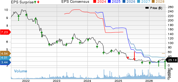 Helen of Troy Limited Price, Consensus and EPS Surprise