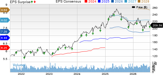 Republic Services, Inc. Price, Consensus and EPS Surprise
