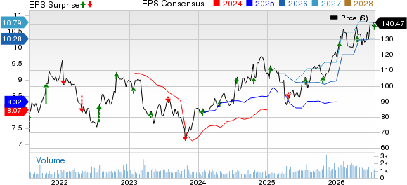 BOK Financial Corporation Price, Consensus and EPS Surprise