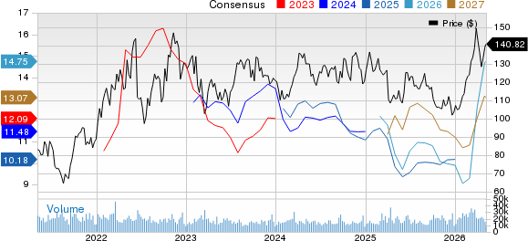 EOG Resources, Inc. Price and Consensus