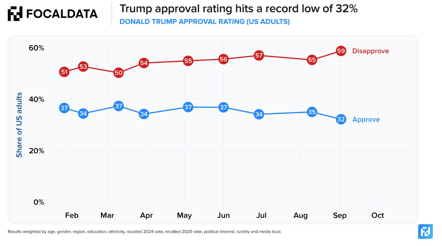 トランプ米大統領の支持率は32%に低下 出典：Focal Data
