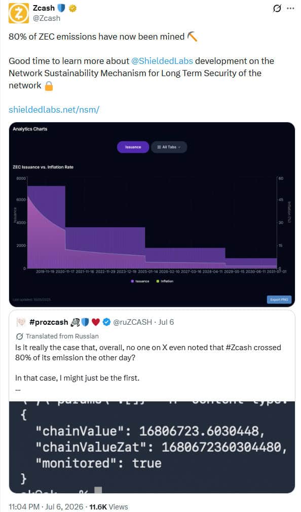 Zcash highlighted that approximately 80% of its fixed 21 million ZEC supply has now been mined, underscoring the network's declining issuance schedule and long-term scarcity
