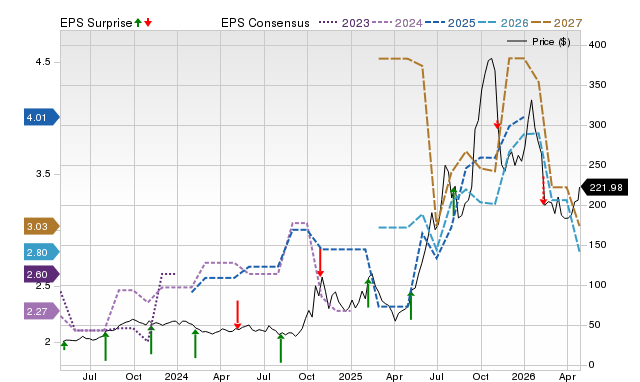 Price, Consensus and EPS Surprise Chart for LEU