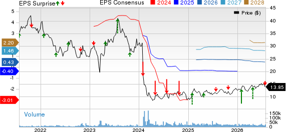 Flagstar Bank, National Association Price, Consensus and EPS Surprise