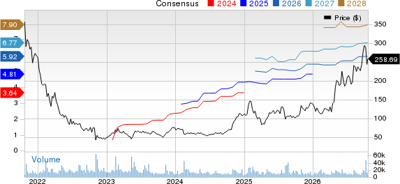 Twilio Inc. Price and Consensus