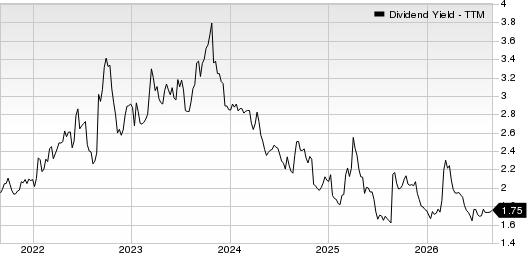 The Goldman Sachs Group, Inc. Dividend Yield (TTM)