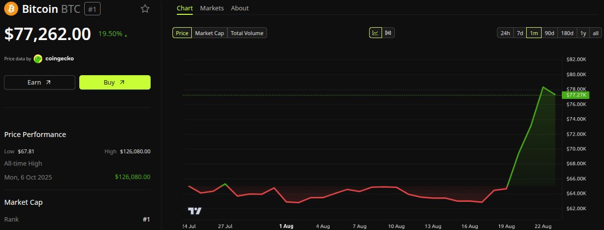 Bitcoin (BTC) Kursentwicklung. Quelle: BeInCrypto