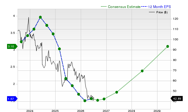 12-month consensus EPS estimate for NKE