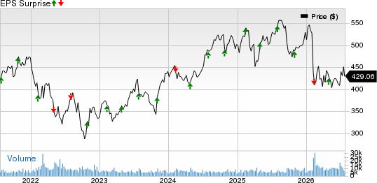 S&P Global Inc. Price and EPS Surprise