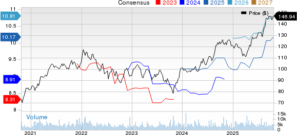 Royal Bank Of Canada Price and Consensus
