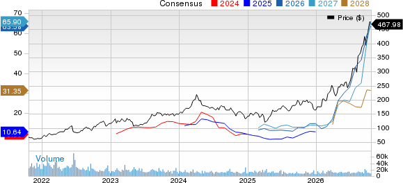 Marathon Petroleum Corporation Price and Consensus