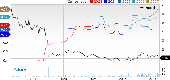 Air France-KLM SA Price and Consensus