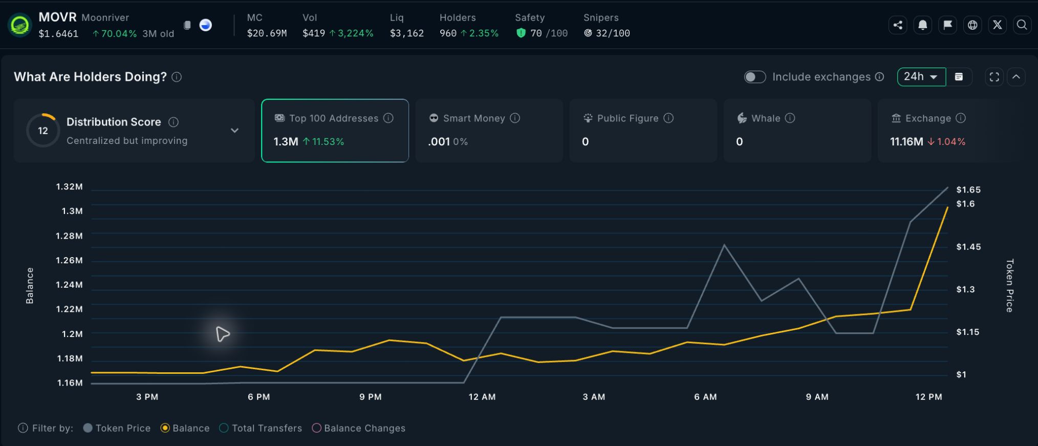 Les baleines crypto ont acheté lors du rallye MOVR