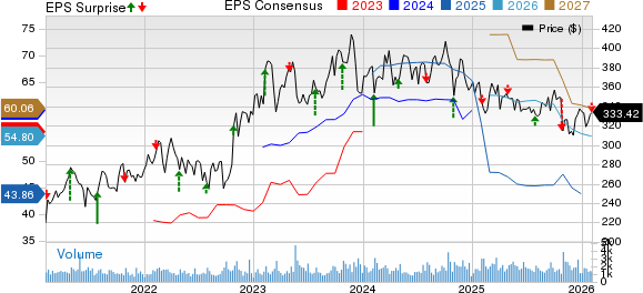Everest Group, Ltd. Price, Consensus and EPS Surprise