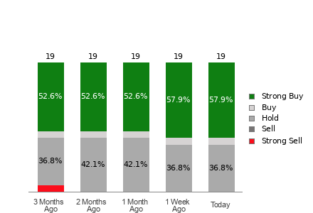 Broker Rating Breakdown Chart for OC