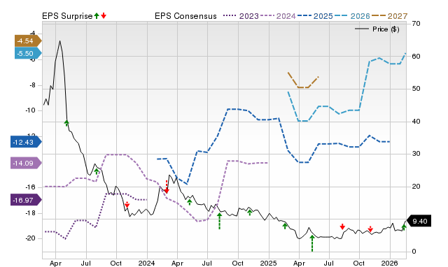 Zacks Price, Consensus and EPS Surprise Chart for KPTI