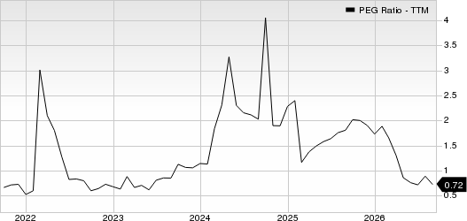 BP p.l.c. PEG Ratio (TTM)