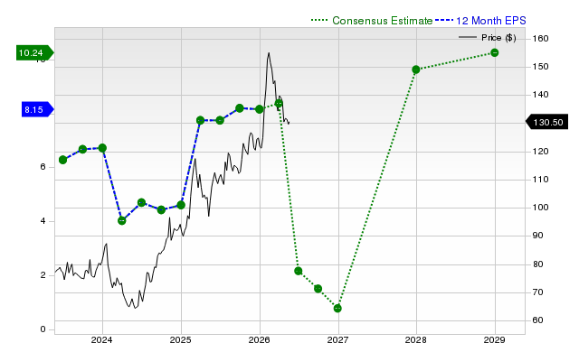 12-month consensus EPS estimate for GILD