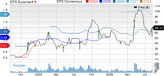 Innodata Inc Price, Consensus and EPS Surprise