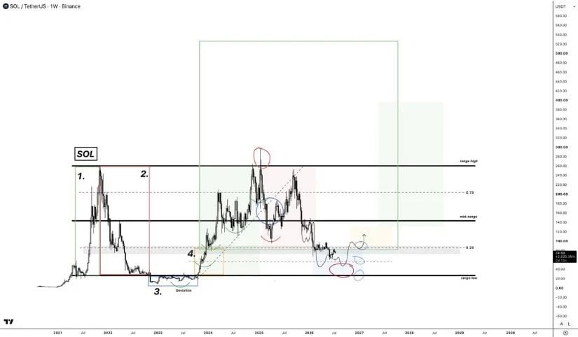 Macro Chart Shows Deeper Retest to Major Cycle Targets