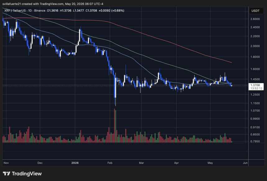XRP se consolida por debajo del nivel de $1.40 | Fuente: gráfico XRPUSDT en TradingView