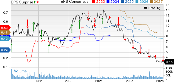 Coty Price, Consensus and EPS Surprise