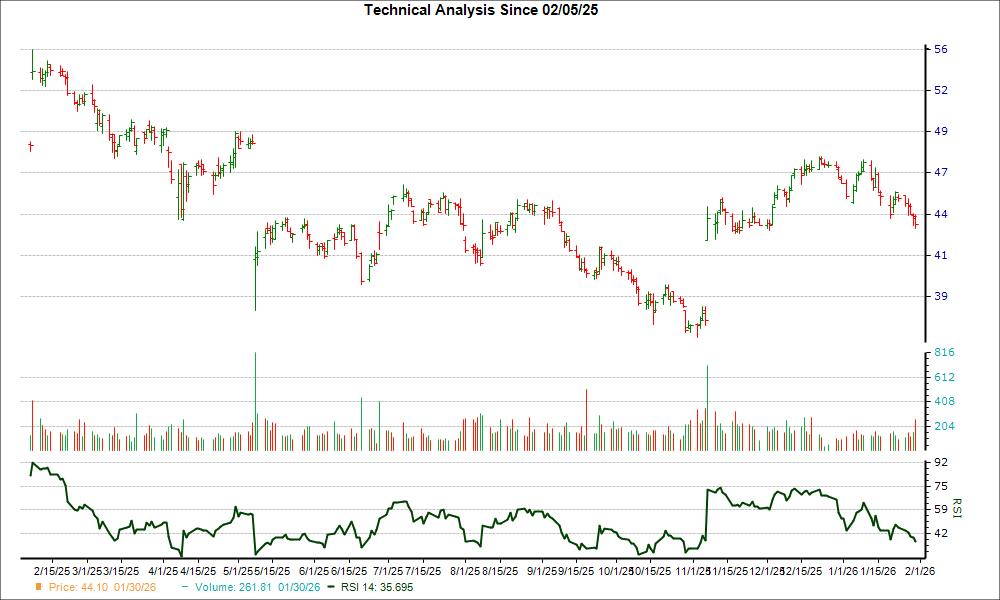 3-month RSI Chart for G
