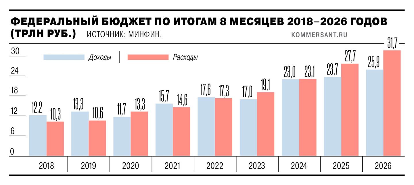 График доходов и расходов федерального бюджета России.