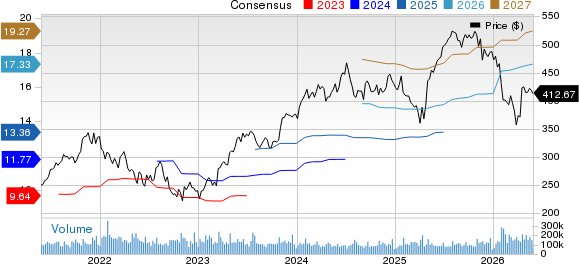 Microsoft Corporation Price and Consensus
