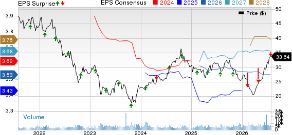 Highwoods Properties, Inc. Price, Consensus and EPS Surprise