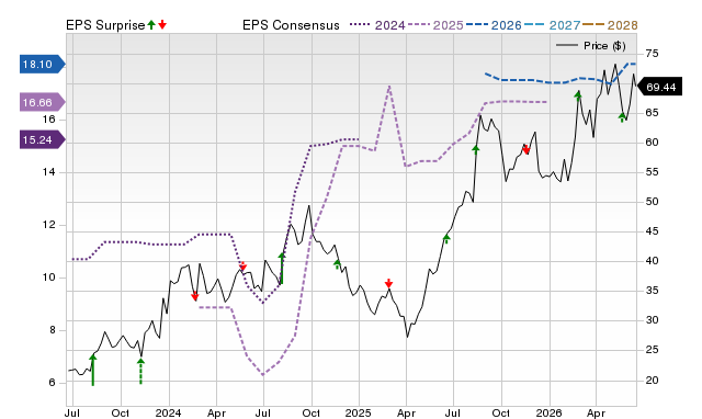 Zacks Price, Consensus and EPS Surprise Chart for ESEA