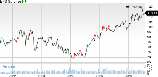Ameren Corporation Price and EPS Surprise