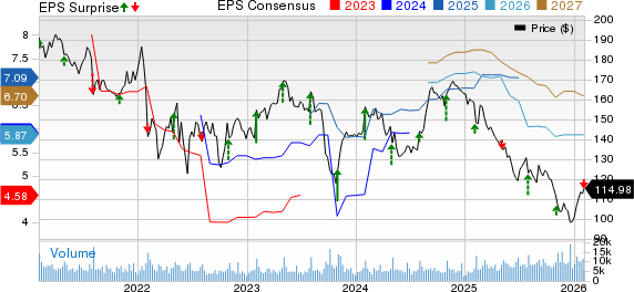The Clorox Company Price, Consensus and EPS Surprise